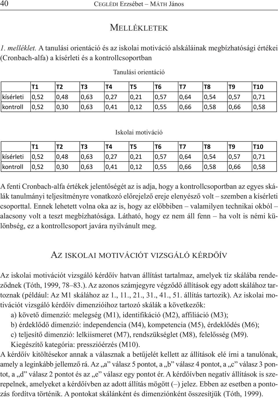 0,48 0,63 0,27 0,21 0,57 0,64 0,54 0,57 0,71 kontroll 0,52 0,30 0,63 0,41 0,12 0,55 0,66 0,58 0,66 0,58 Iskolai motiváció T1 T2 T3 T4 T5 T6 T7 T8 T9 T10 kísérleti 0,52 0,48 0,63 0,27 0,21 0,57 0,64