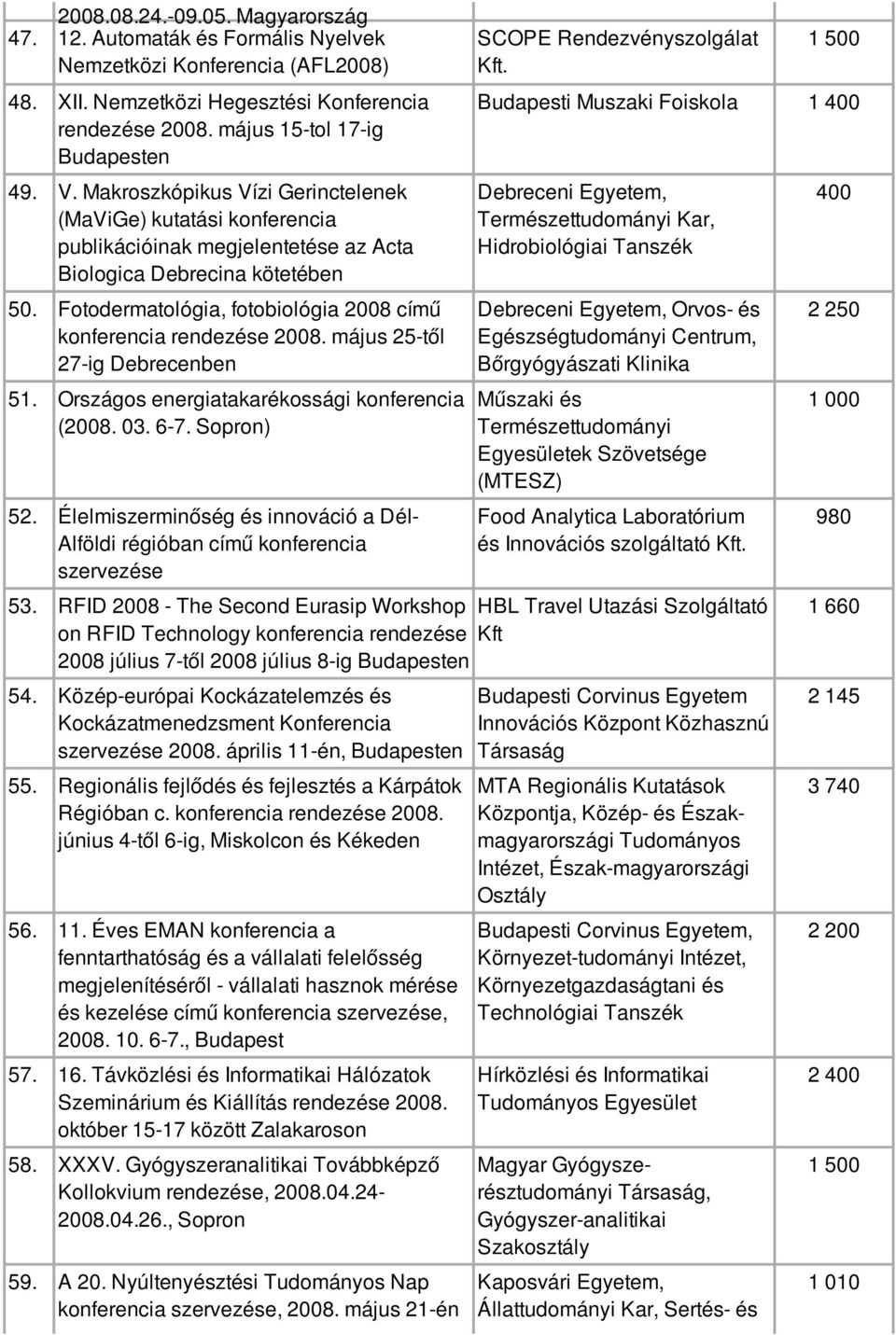 Fotodermatológia, fotobiológia 2008 című konferencia rendezése 2008. május 25-től 27-ig Debrecenben 51. Országos energiatakarékossági konferencia (2008. 03. 6-7. Sopron) 52.