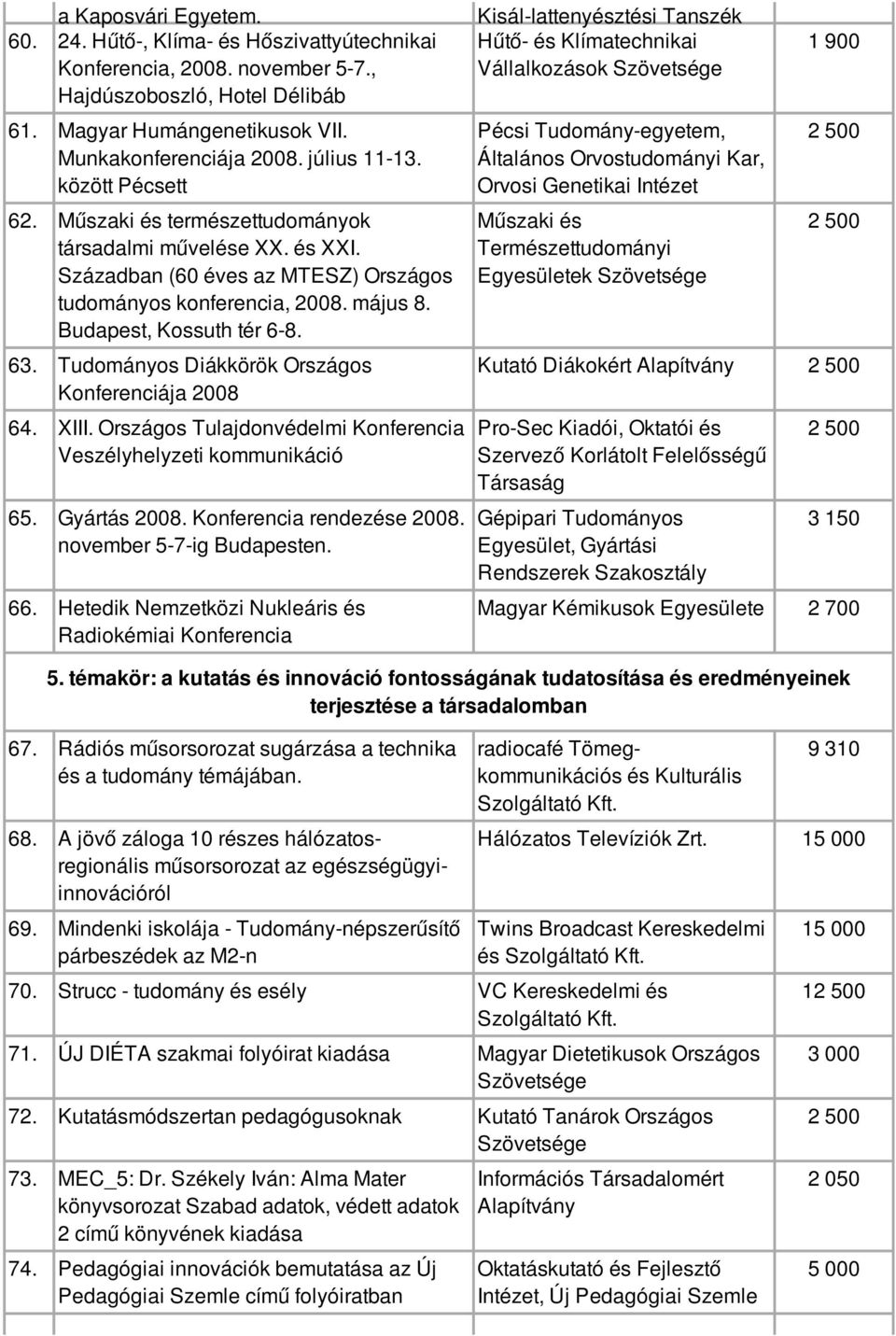 63. Tudományos Diákkörök Országos Konferenciája 2008 64. XIII. Országos Tulajdonvédelmi Konferencia Veszélyhelyzeti kommunikáció 65. Gyártás 2008. Konferencia rendezése 2008.