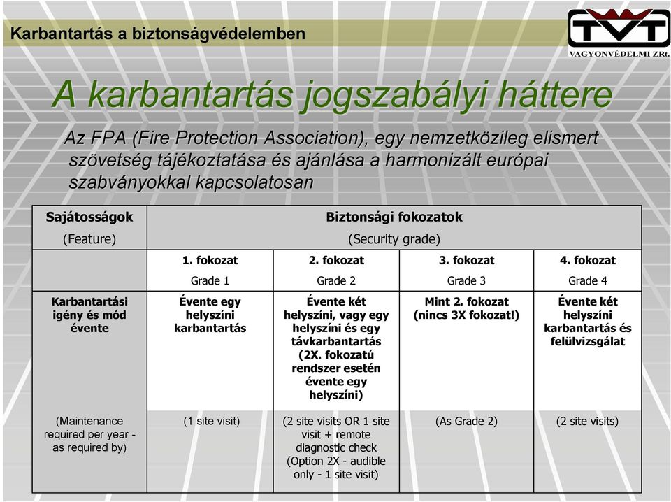 fokozat Grade1 Grade2 Grade3 Grade4 Karbantartási igény és mód évente Évente egy helyszíni karbantartás Évente két helyszíni, vagy egy helyszíni és egy távkarbantartás (2X.