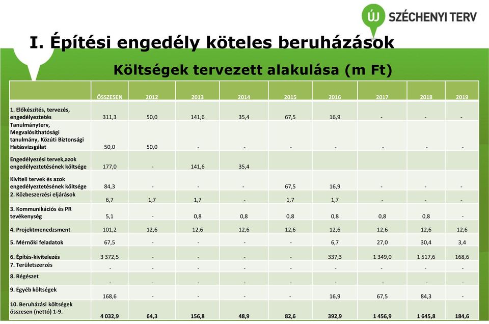 tervek,azok engedélyeztetésének költsége 177,0-141,6 35,4 Kiviteli tervek és azok engedélyeztetésének költsége 84,3 - - - 67,5 16,9 - - - 2. Közbeszerzési eljárások 6,7 1,7 1,7-1,7 1,7 - - - 3.