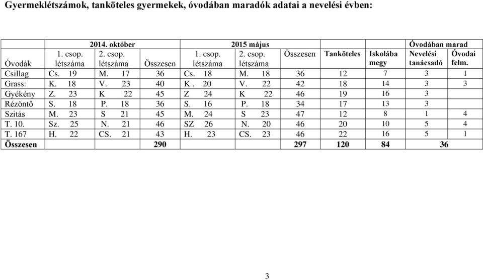 19 M. 17 36 Cs. 18 M. 18 36 12 7 3 1 Grass: K. 18 V. 23 40 K. 20 V. 22 42 18 14 3 3 Gyékény Z. 23 K 22 45 Z 24 K 22 46 19 16 3 Rézöntő S. 18 P. 18 36 S. 16 P.