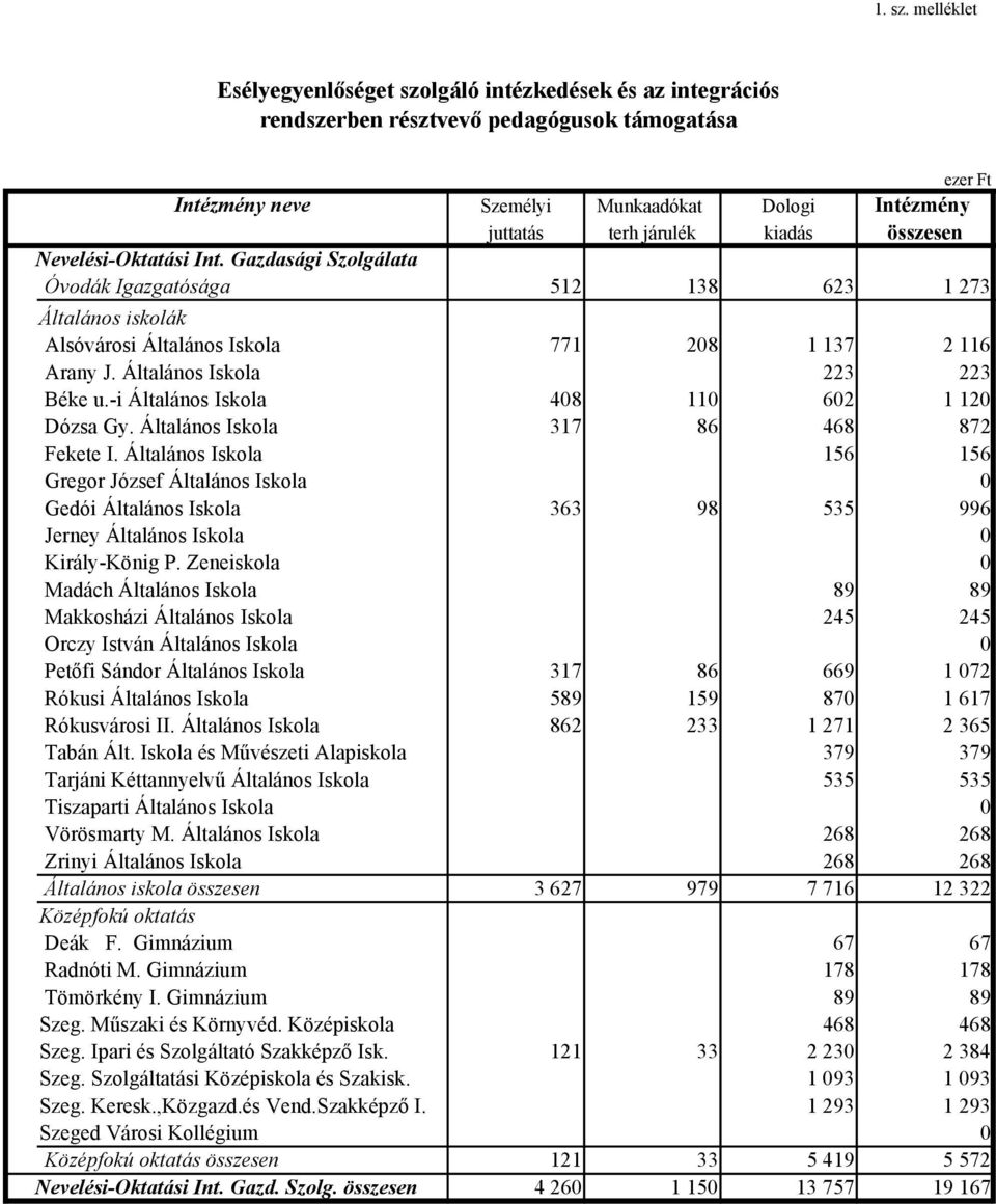 összesen Nevelési-Oktatási Int. Gazdasági Szolgálata Óvodák Igazgatósága 512 138 623 1 273 Általános iskolák Alsóvárosi Általános Iskola 771 208 1 137 2 116 Arany J. Általános Iskola 223 223 Béke u.