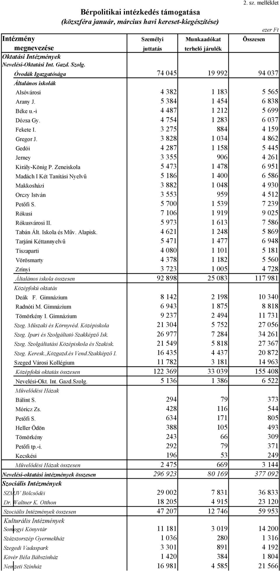 Óvodák Igazgatósága 74 045 19 992 94 037 Általános iskolák Alsóvárosi 4 382 1 183 5 565 Arany J. 5 384 1 454 6 838 Béke u.-i 4 487 1 212 5 699 Dózsa Gy. 4 754 1 283 6 037 Fekete I.