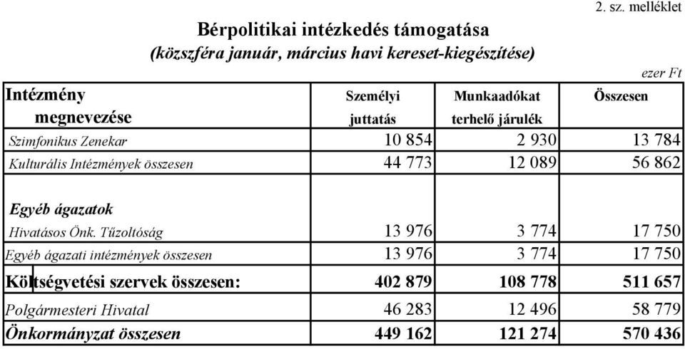 Kulturális Intézmények összesen 44 773 12 089 56 862 Egyéb ágazatok Hivatásos Önk.