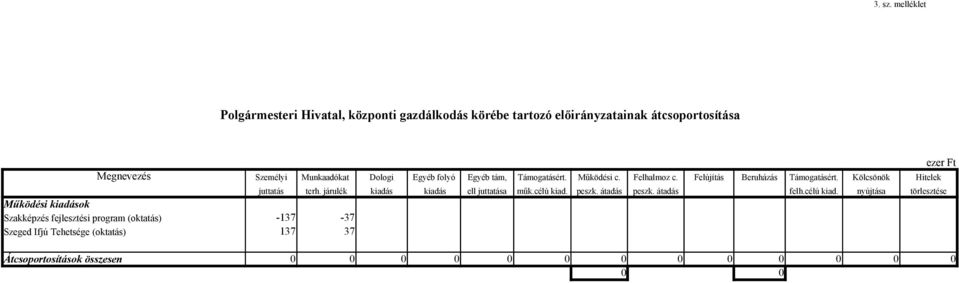 Dologi Egyéb folyó Egyéb tám, Támogatásért. Működési c. Felhalmoz c. Felújítás Beruházás Támogatásért. Kölcsönök Hitelek juttatás terh.