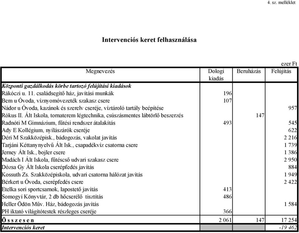 Ált Iskola, tornaterem légtechnika, csúszásmentes lábtörlő beszerzés 147 Radnóti M Gimnázium, fűtési rendszer átalakítás 493 545 Ady E Kollégium, nyílászárók cseréje 622 Déri M Szakközépisk.