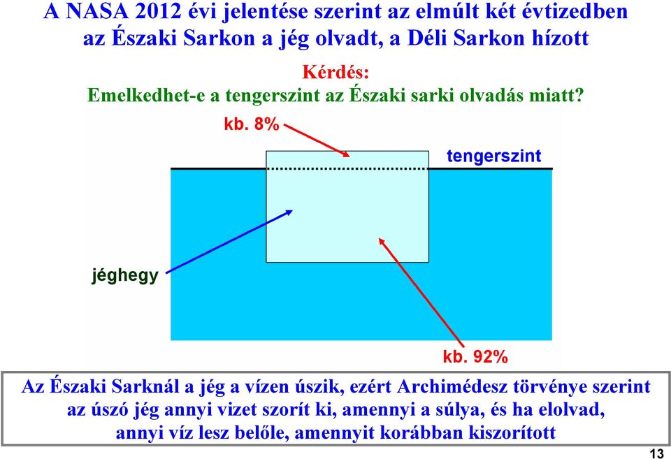 Az Északi Sarknál a jég a vízen úszik, ezért Archimédesz törvénye szerint az úszó jég annyi