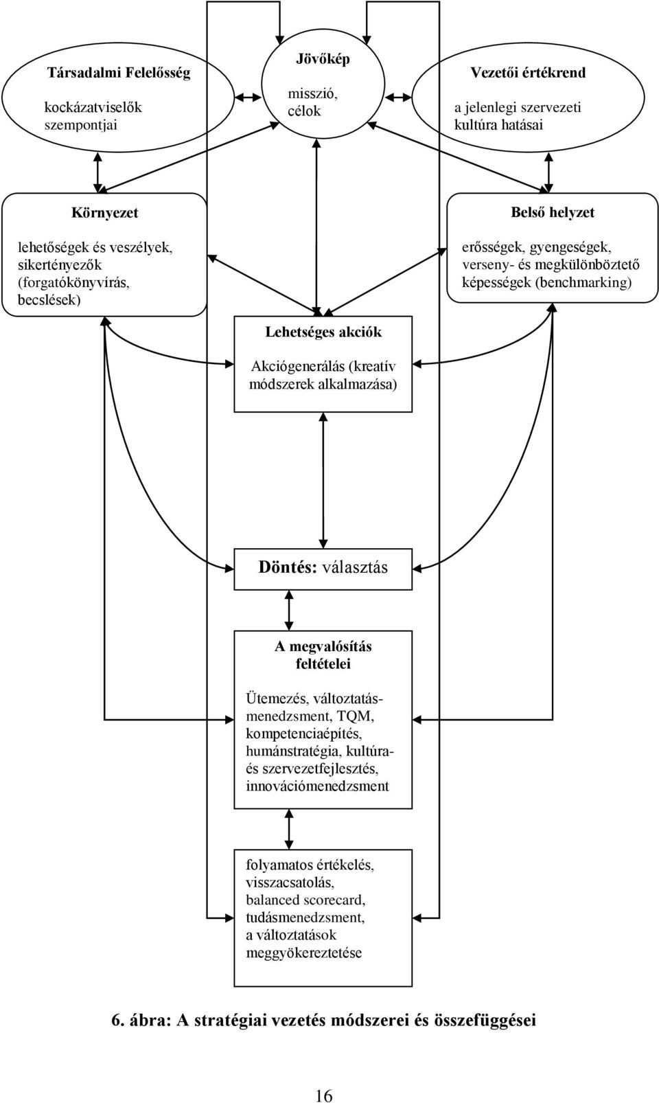 képességek (benchmarking) Döntés: választás A megvalósítás feltételei Ütemezés, változtatásmenedzsment, TQM, kompetenciaépítés, humánstratégia, kultúraés szervezetfejlesztés,