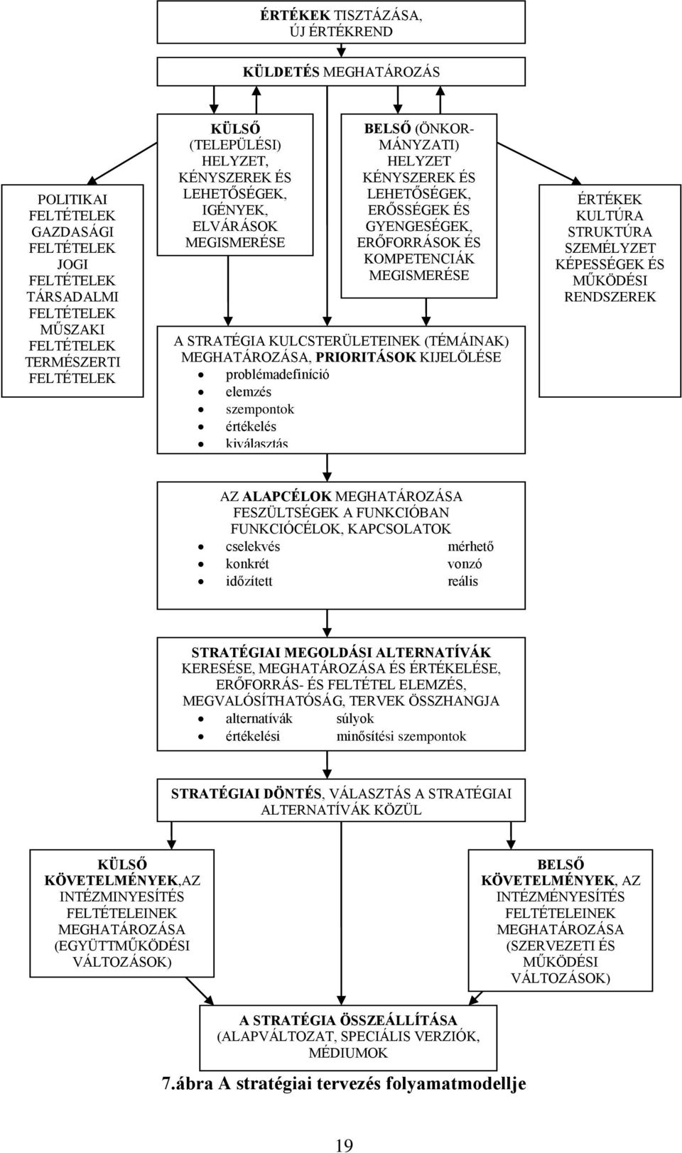 STRATÉGIA KULCSTERÜLETEINEK (TÉMÁINAK) MEGHATÁROZÁSA, PRIORITÁSOK KIJELÖLÉSE problémadefiníció elemzés szempontok értékelés kiválasztás AZ ALAPCÉLOK MEGHATÁROZÁSA FESZÜLTSÉGEK A FUNKCIÓBAN