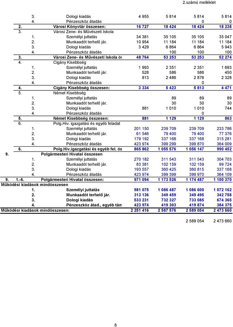 Városi Zene- és Művészeti Iskola összesen:48 764 53 253 53 253 52 274 4. Cigány Kisebbség 1. Személyi juttatás 1 993 2 351 2 351 1 693 2. Munkaadót terhelő jár. 528 586 586 450 3.