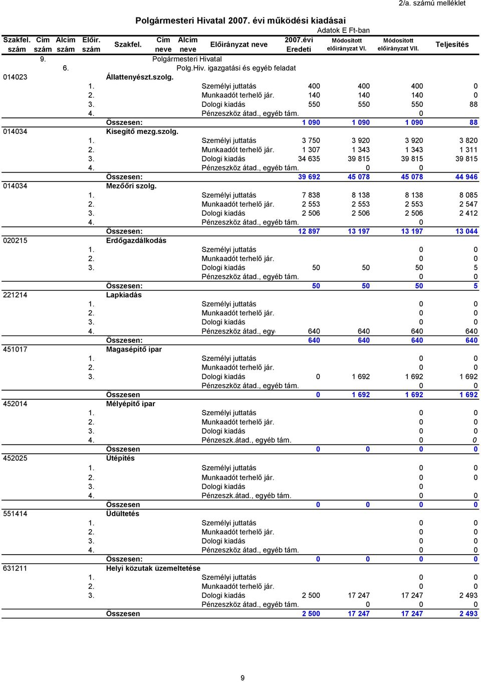 Személyi juttatás 400 400 400 0 2. Munkaadót terhelő jár. 140 140 140 0 3. Dologi kiadás 550 550 550 88 4. Pénzeszköz átad., egyéb tám. 0 Összesen: 1 090 1 090 1 090 88 014034 Kisegítő mezg.szolg. 1. Személyi juttatás 3 750 3 920 3 920 3 820 2.