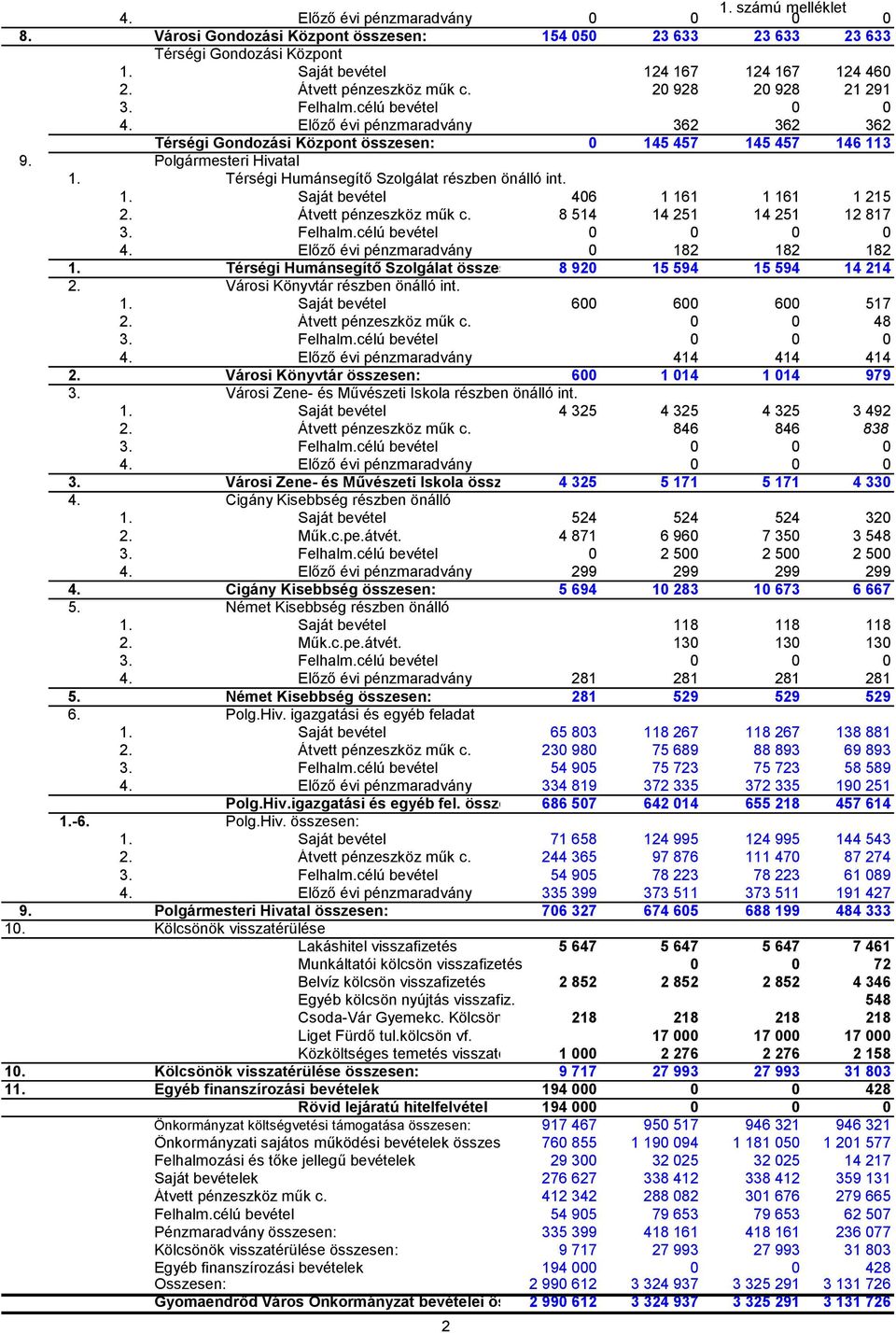 Polgármesteri Hivatal 1. Térségi Humánsegítő Szolgálat részben önálló int. 1. Saját bevétel 406 1 161 1 161 1 215 2. Átvett pénzeszköz műk c. 8 514 14 251 14 251 12 817 3. Felhalm.