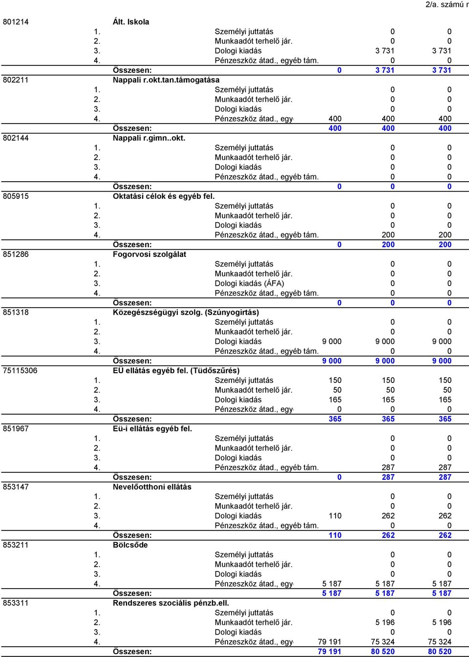 Dologi kiadás (ÁFA) 0 0 4. Pénzeszköz átad., egyéb tám. 0 0 Összesen: 0 0 0 851318 Közegészségügyi szolg. (Szúnyogirtás) 3. Dologi kiadás 9 000 9 000 9 000 4. Pénzeszköz átad., egyéb tám. 0 0 Összesen: 9 000 9 000 9 000 75115306 EÜ ellátás egyéb fel.