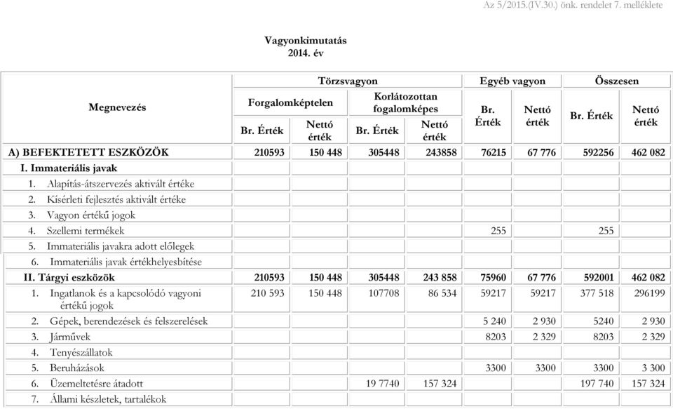 Vagyon ű jogok 4. Szellemi termékek 255 255 5. Immateriális javakra adott előlegek 6. Immateriális javak helyesbítése II. Tárgyi eszközök 210593 150 448 305448 243 858 75960 67 776 592001 462 082 1.