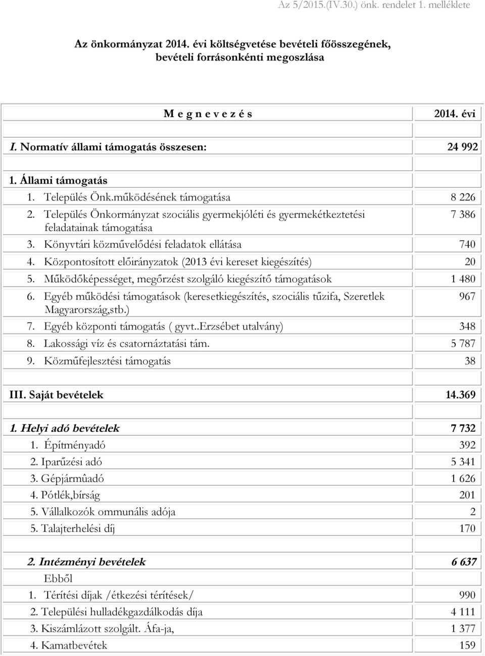 Település Önkormányzat szociális gyermekjóléti és gyermekétkeztetési 7 386 feladatainak támogatása 3. Könyvtári közművelődési feladatok ellátása 740 4.