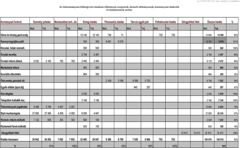 Dologi kiadás Pénzeszköz átadás Tám.és egyéb jutt. Felhalmozási kiadás Göngyölített hitel Összes kiadás % Mód. Telj. Mód. Telj. Mód. Telj. Mód. Telj. Mód. Telj. Mód. Telj. Mód. Telj. Város és község gazd.