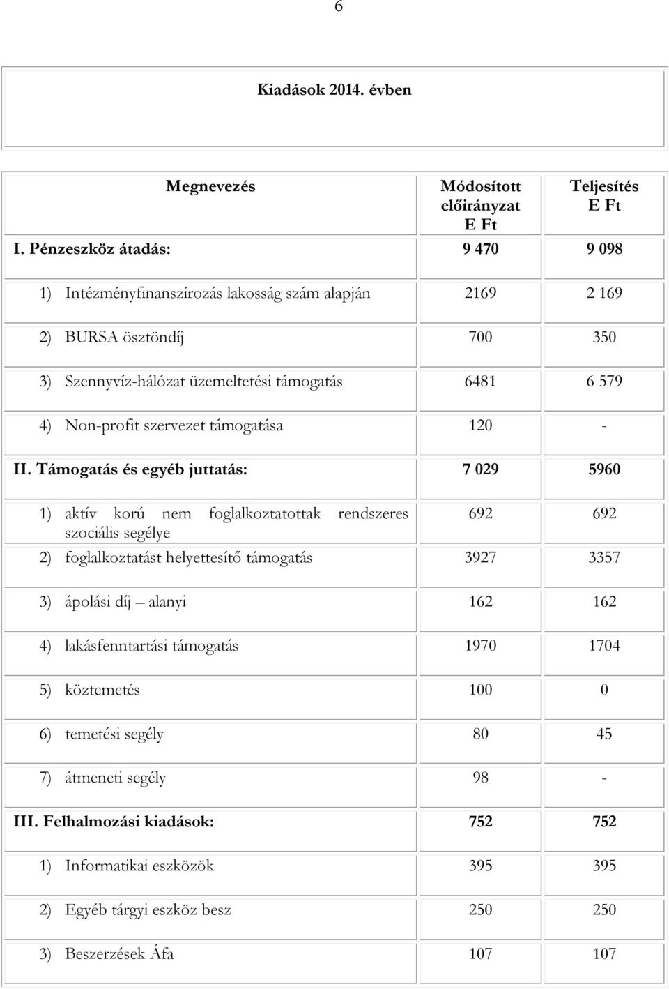 Non-profit szervezet támogatása 120 - II.