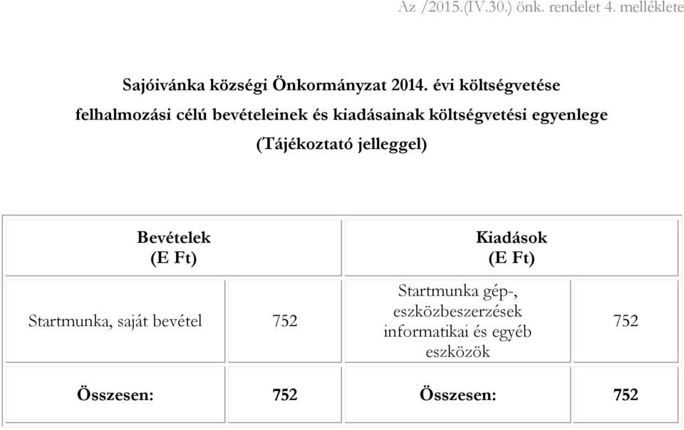 (Tájékoztató jelleggel) Bevételek (E Ft) Startmunka, saját bevétel 752 Kiadások (E Ft)