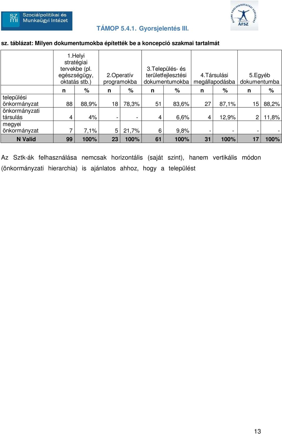 Egyéb dokumentumba n % n % n % n % n % települési 88 88,9% 18 78,3% 51 83,6% 27 87,1% 15 88,2% i társulás 4 4% - - 4 6,6% 4 12,9% 2 11,8% megyei 7 7,1% 5 21,7% 6 9,8% - - - - N Valid 99 100% 23 100%
