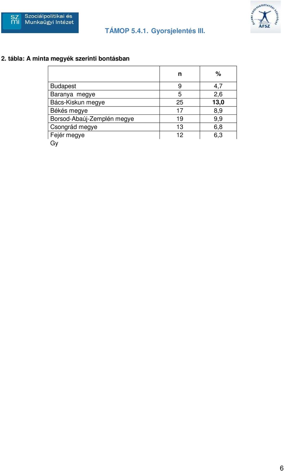 Jász-Nagykun-Szolnok megye 4 2,1 Tolna megye 3 1,6 Vas megye 7 3,6 Veszprém megye 8 4,2 Zala megye 2 1,0 Total 192 100 Az ok típus szerinti bontásából kiderül, hogy - már csak az alapsokaság