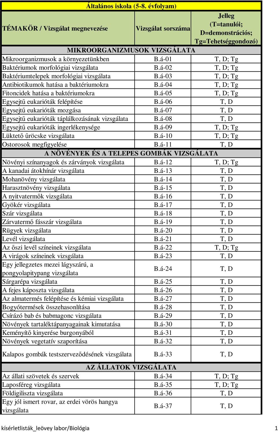 á-01 ; Tg Baktériumok morfológiai B.á-02 ; Tg Baktériumtelepek morfológiai B.á-03 ; Tg Antibiotikumok hatása a baktériumokra B.á-04 ; Tg Fitoncidek hatása a baktériumokra B.