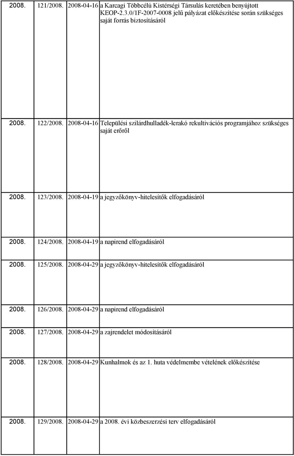 2008-04-16 Települési szilárdhulladék-lerakó rekultivációs programjához szükséges saját erőről 2008. 123/2008. 2008-04-19 a jegyzőkönyv-hitelesítők elfogadásáról 2008. 124/2008.