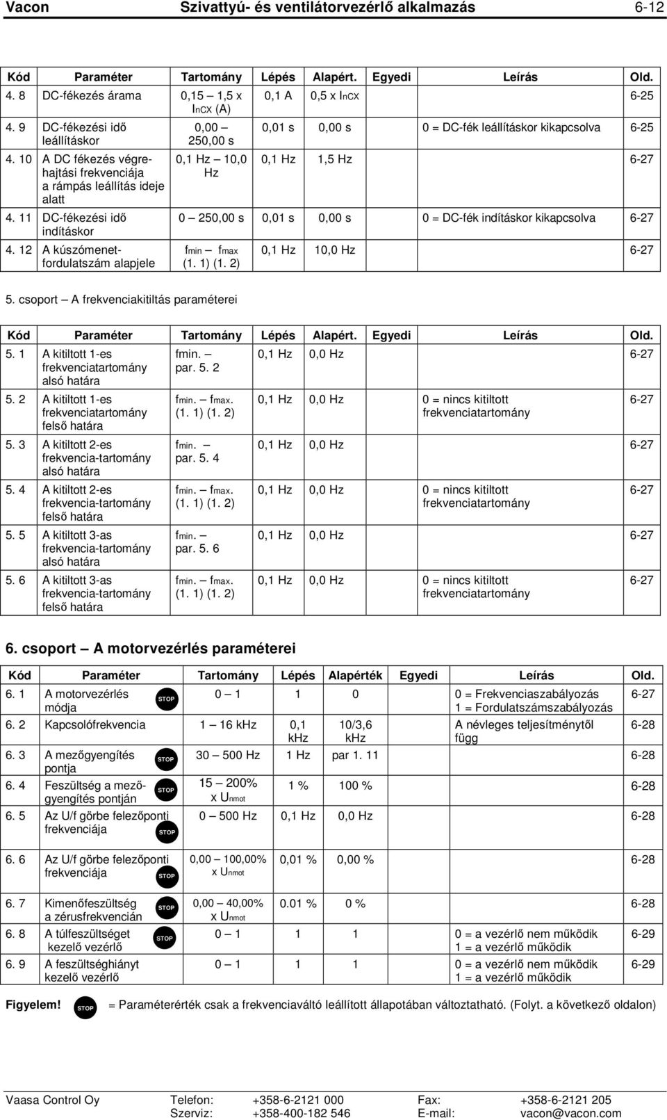 12 A kúszómenetfordulatszám alapjele 0,00 250,00 s 0,1 Hz 10,0 Hz 0,1 A 0,5 x InCX 6-25 0,01 s 0,00 s 0 = DC-fék leállításkor kikapcsolva 6-25 0,1 Hz 1,5 Hz 6-27 0 250,00 s 0,01 s 0,00 s 0 = DC-fék