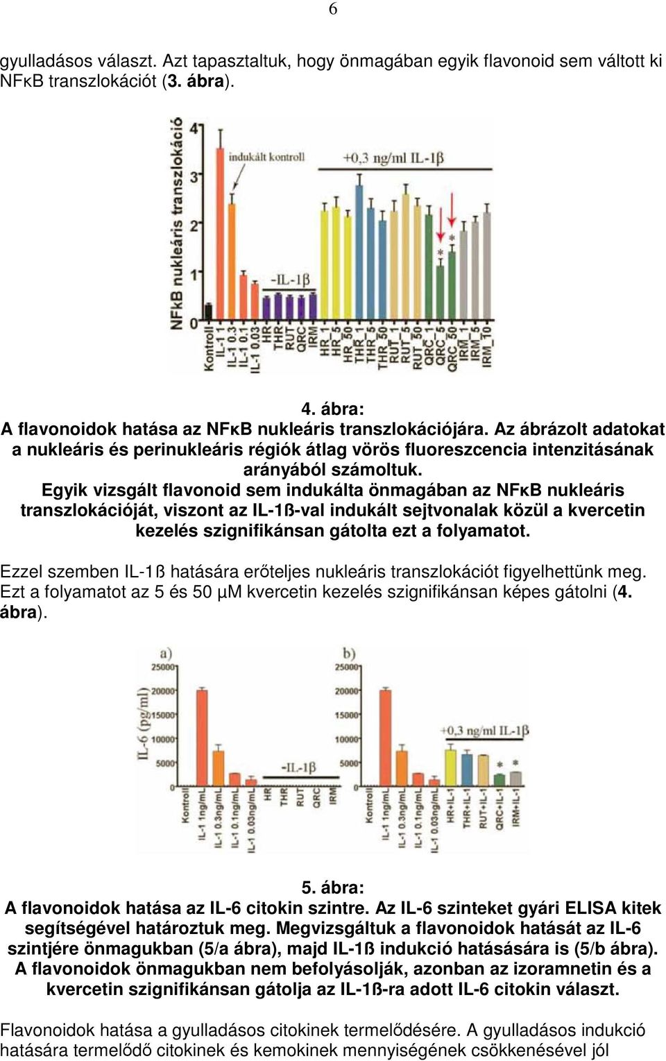 Egyik vizsgált flavonoid sem indukálta önmagában az NFκB nukleáris transzlokációját, viszont az IL-1ß-val indukált sejtvonalak közül a kvercetin kezelés szignifikánsan gátolta ezt a folyamatot.