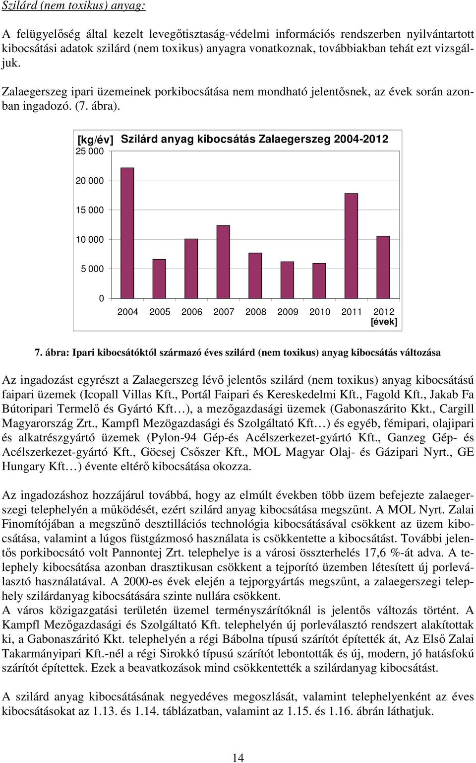 [kg/év] Szilárd anyag kibocsátás Zalaegerszeg 2004-2012 25 000 20 000 15 000 10 000 5 000 0 2004 2005 2006 2007 2008 2009 2010 2011 2012 [évek] 7.
