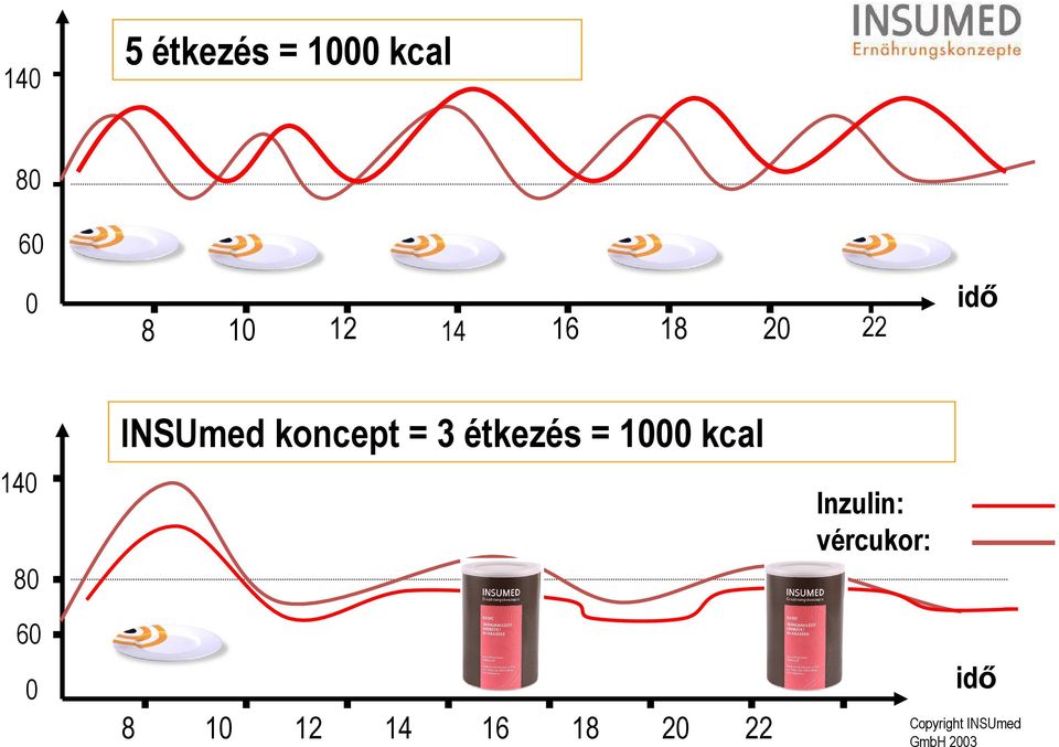 3 étkezés = 1000 kcal 8 10 12 14 16 18 20 22