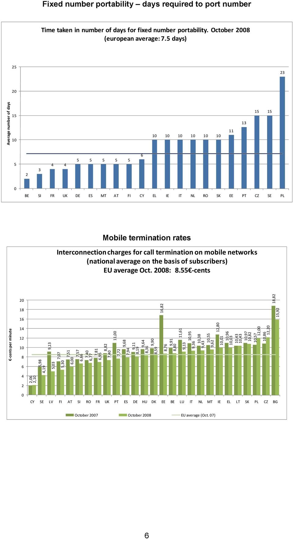Interconnection charges for call termination on mobile networks (national average on the basis of subscribers) EU average Oct. 2008: 8.