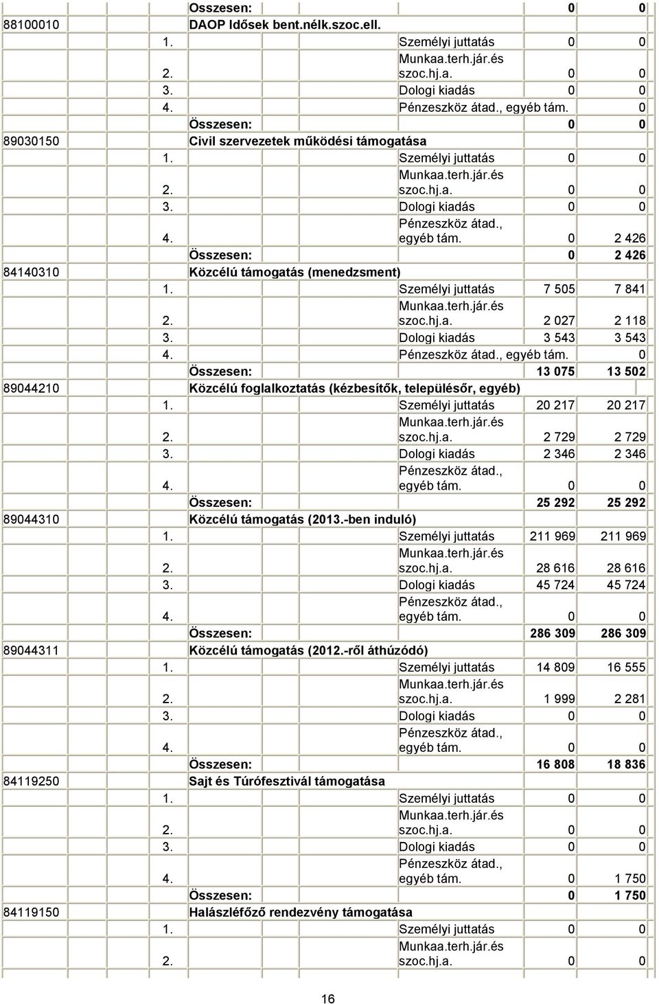 2 426 Összesen: 2 426 841431 Közcélú támogatás (menedzsment) 1. Személyi juttatás 7 55 7 841 2. Munkaa.terh.jár.és szoc.hj.a. 2 27 2 118 3. Dologi kiadás 3 543 3 543 4. Pénzeszköz átad., egyéb tám.