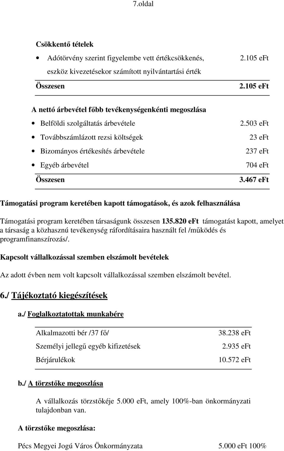 503 eft 23 eft 237 eft 704 eft 3.467 eft Támogatási program keretében kapott támogatások, és azok felhasználása Támogatási program keretében társaságunk összesen 135.