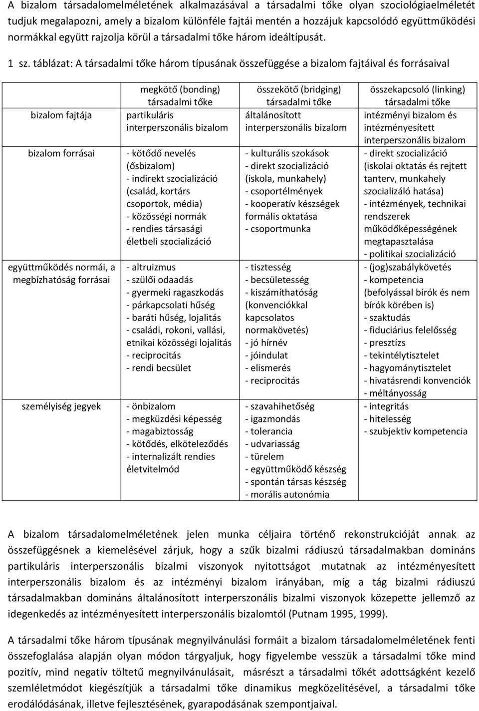 táblázat: A társadalmi tőke három típusának összefüggése a bizalom fajtáival és forrásaival bizalom fajtája bizalom forrásai együttműködés normái, a megbízhatóság forrásai személyiség jegyek megkötő