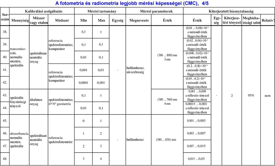 komparátor 0,000 0,00 Módszer Min Max Egység Megnevezés Érték Érték 43. spektrális általános spektrofotométer, fénysűrűségi anyag 45 /0 geometria tényező 44. sávszélesség (380... 800) nm 3 nm (380.