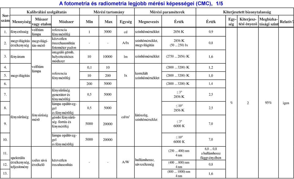 megvilágításmérő Módszer Min Max Egység Megnevezés Érték Érték fénymérőfej közvetlen összehasonlítás fotométer padon integráló gömb, helyettesítéses módszer 3000 cd színhőmérséklet 2856 K 0,9 A/lx