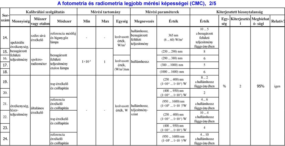 Kiterjesztett bizonytalanság Műszer vagy etalon széles sávú érzékelő Módszer Min Max Egység Megnevezés Érték Érték mérőfej és higanygőz lámpa leolvasott érték, W/m 2 besugárzott felületi teljesítmény