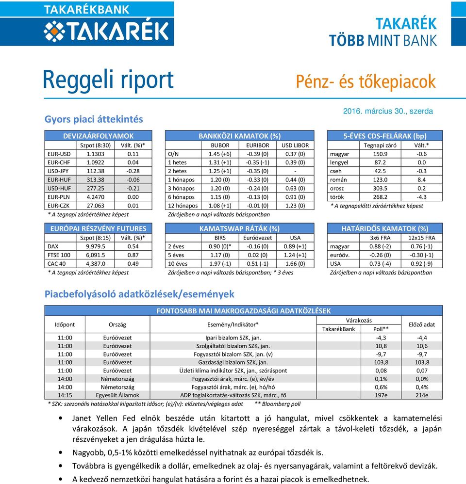 3 EUR-HUF 313.38-0.06 1 hónapos 1.20 (0) -0.33 (0) 0.44 (0) román 123.0 8.4 USD-HUF 277.25-0.21 3 hónapos 1.20 (0) -0.24 (0) 0.63 (0) orosz 303.5 0.2 EUR-PLN 4.2470 0.00 6 hónapos 1.15 (0) -0.