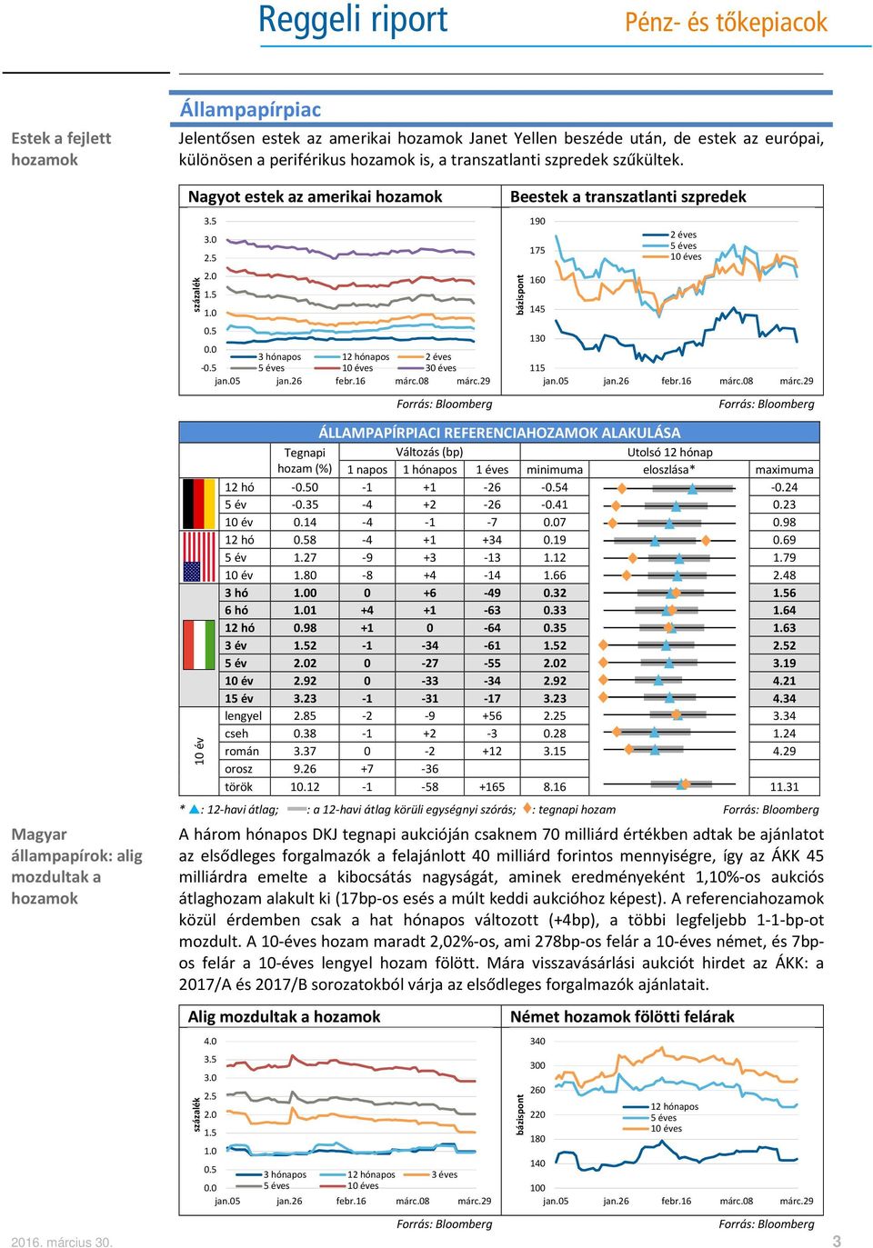 5 5 éves 10 éves 30 éves 115 ÁLLAMPAPÍRPIACI REFERENCIAHOZAMOK ALAKULÁSA Tegnapi Változás (bp) hozam (%) 1 napos 1 hónapos 1 éves minimuma eloszlása* maximuma 12 hó -0.50-1 +1-26 -0.54-0.24 5 év -0.