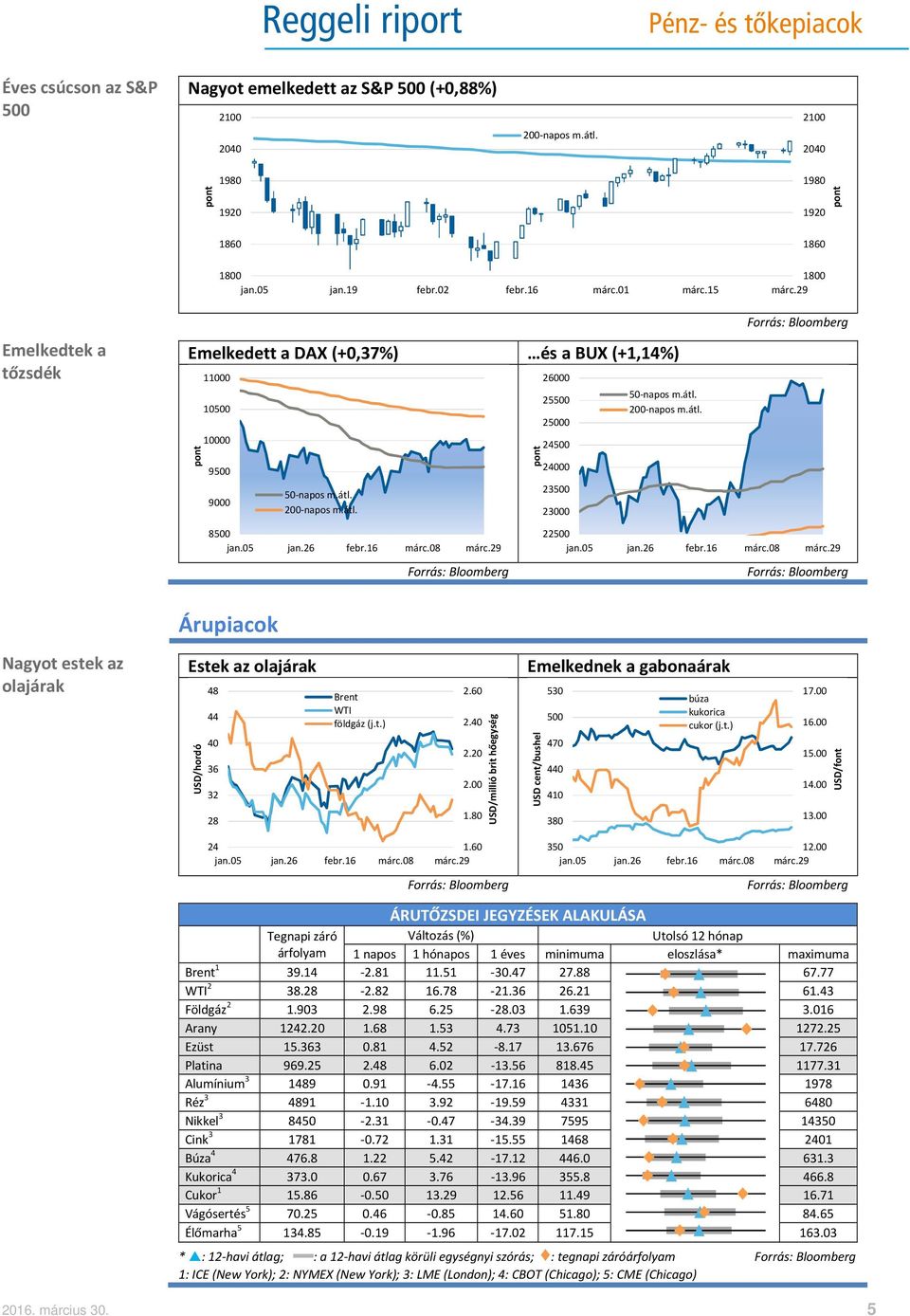 olajárak USD/hordó 48 44 40 36 32 28 Brent WTI földgáz (j.t.) 2.60 2.40 2.20 2.00 1.80 USD/millió brit hőegység Emelkednek a gabonaárak USD cent/bushel 530 500 470 440 410 380 búza kukorica cukor (j.