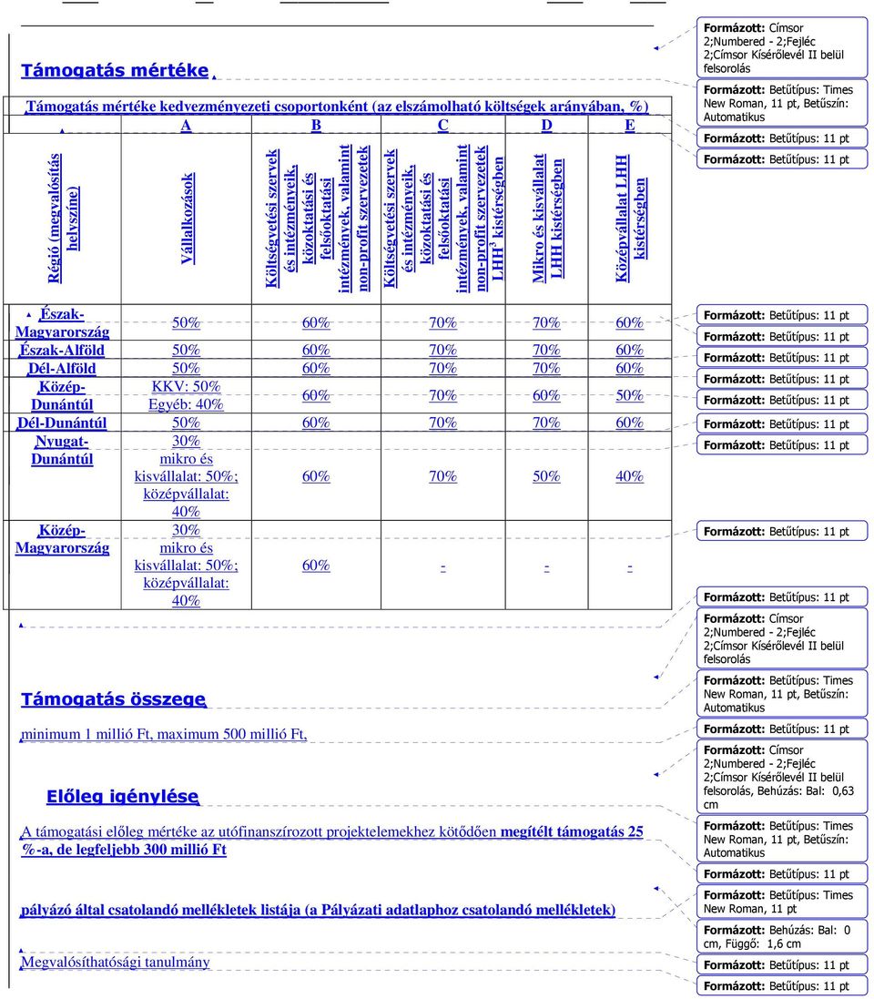 szervezetek LHH 3 kistérségben Mikro és kisvállalat LHH kistérségben Középvállalat LHH kistérségben Észak- Magyarország 50% 60% 70% 70% 60% Észak-Alföld 50% 60% 70% 70% 60% Dél-Alföld 50% 60% 70% 70%