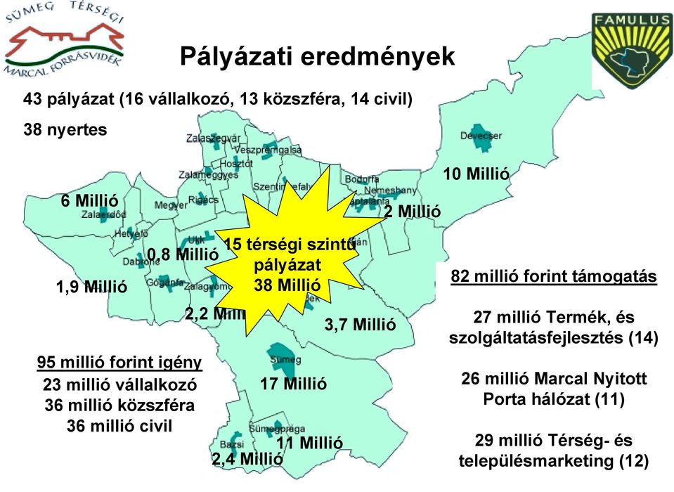 térségi szintű pályázat 38 Millió 17 Millió 11 Millió 2,4 Millió 3,7 Millió 82 millió forint támogatás 27 millió