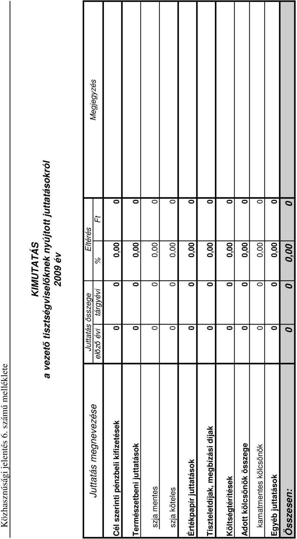 elızı évi tárgyévi % Ft Cél szerinti pénzbeli kifizetések 0 0 0,00 0 Természetbeni juttatások 0 0 0,00 0 szja mentes 0 0 0,00 0 szja