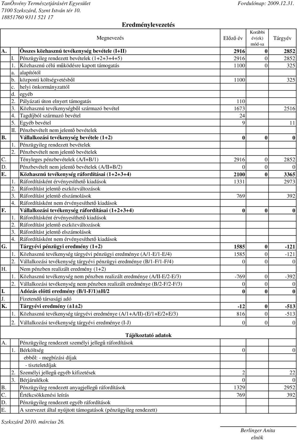 központi költségvetésbıl 1100 325 c. helyi önkormányzattól d. egyéb 2. Pályázati úton elnyert támogatás 110 3. Közhasznú tevékenységbıl származó bevétel 1673 2516 4. Tagdíjból származó bevétel 24 5.