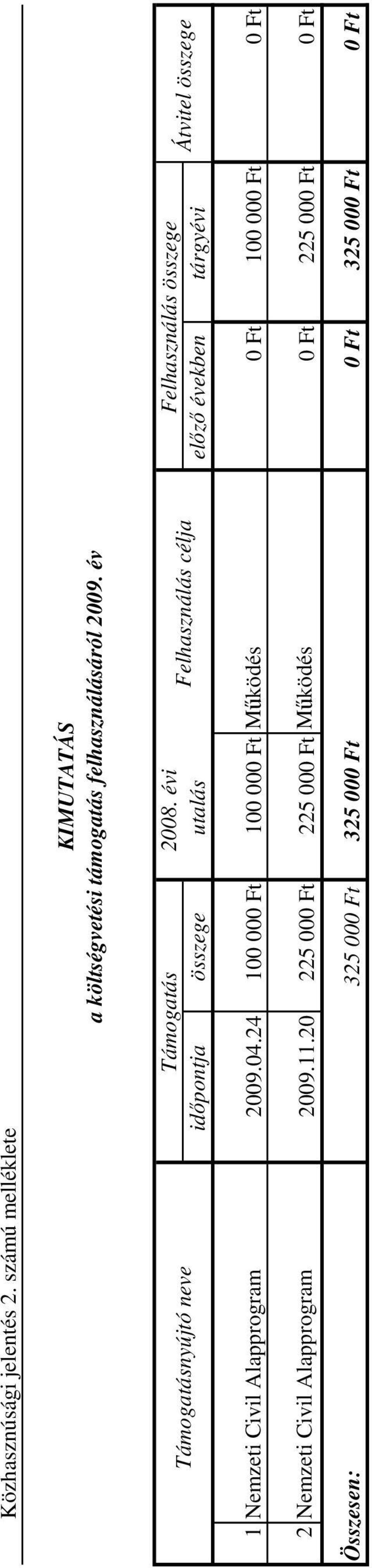 tárgyévi 1 Nemzeti Civil Alapprogram 2009.04.