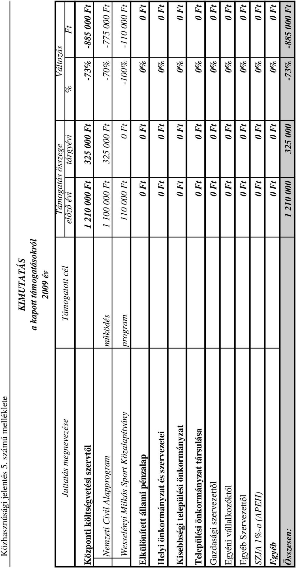 Ft -73% -885 000 Ft Nemzeti Civil Alapprogram mőködés 1 100 000 Ft 325 000 Ft -70% -775 000 Ft Wesselényi Milkós Sport Közalapítvány program 110 000 Ft 0 Ft -100% -110 000 Ft Elkülönített állami