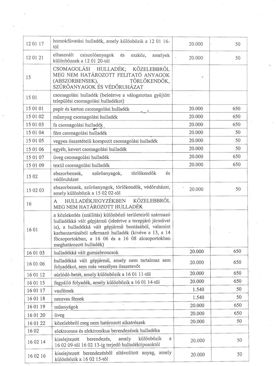 09 1502 160103 csomagolási hulladék (beleértve a válogatottan gyűjtött települési csomagolási hulladékot) papír és karton csomagolási hulladék műanyag csomagolási hulladék.