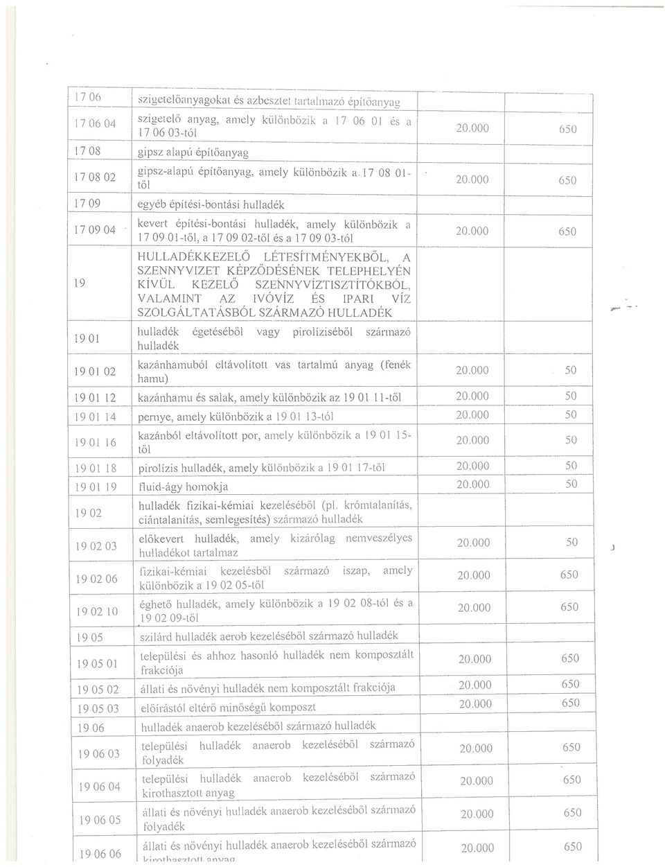 HULLADÉKKEZELŐ LÉTESÍTMÉNYEKBŐL, A SZENNYVIZET KÉPZŐDÉSÉNEK TELEPHELYÉN 19 KIVUL KEZELO SZE~%TNYVÍZTISZTÍTÓKBÓL, VALAMINT AZ IVÓVÍZ ÉS IPARI VÍZ SZOLGÁLTATÁSBÓL SZÁRMAZÓ HULLADÉK 19 01 hulladék