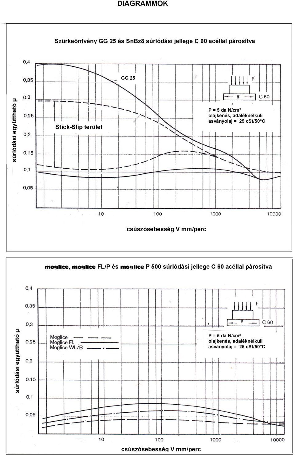 csúszósebesség V mm/perc moglice, moglice FL/P és moglice P 500 súrlódási jellege C 60 acéllal